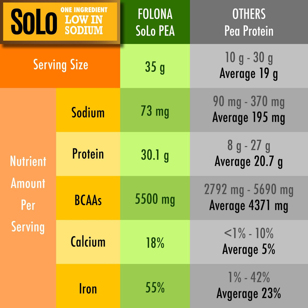 Organic Pea Protein Isolate Unflavored Vegan Protein Powder 2.7 lbs U906892
